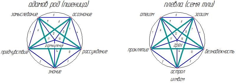 Пшеница и плевла Код греха, пшеница и плевла